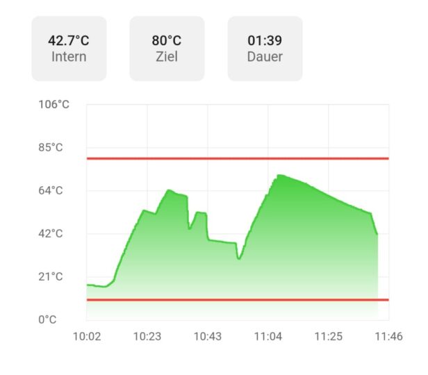Temperaturauswertung